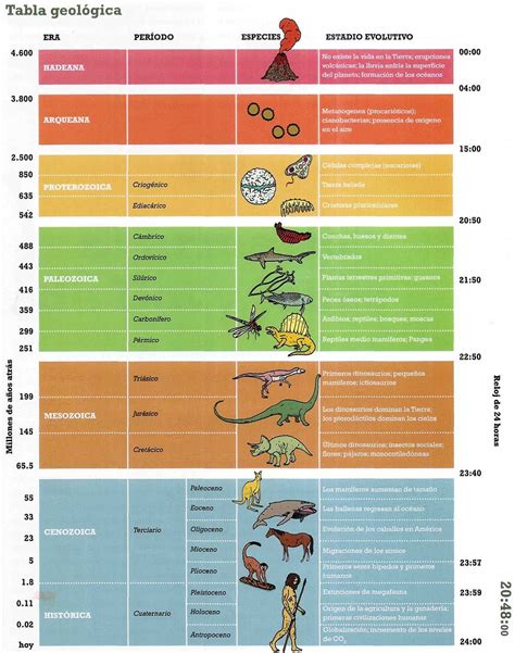 edades de la tierra|Eras Geológicas